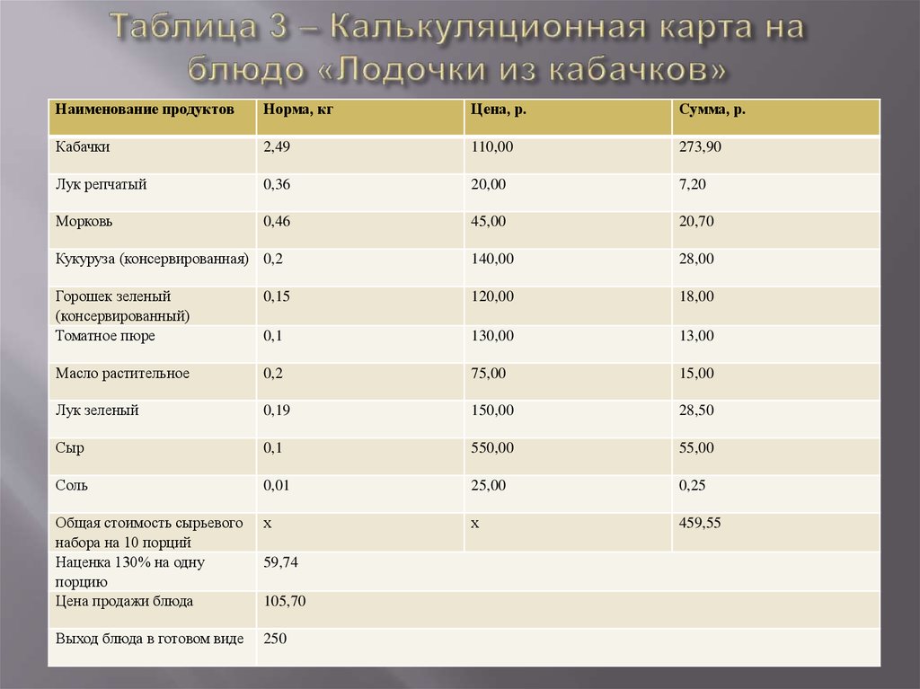 Калькуляционная карта на блюда