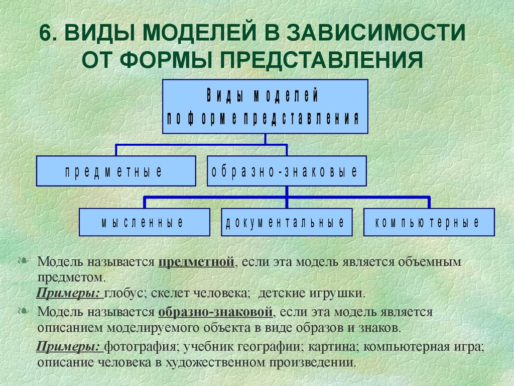 В зависимости от формы представления. Виды моделей по форме представления. Виды моделей человека. Форма представления моделей примеры. Какие формы представления моделей вам известны.