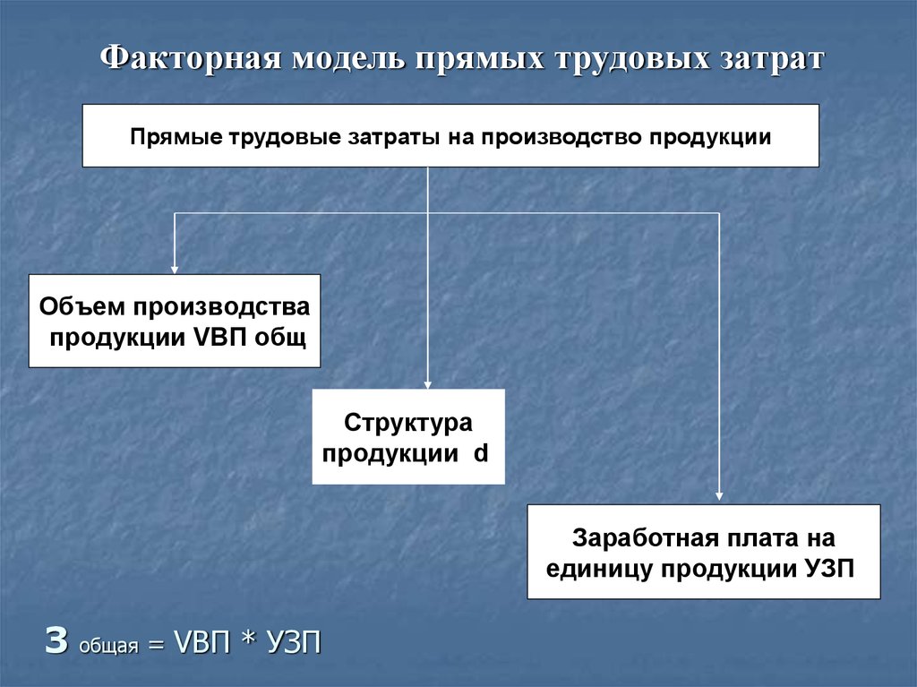 Трудовые затраты на управление проектом это