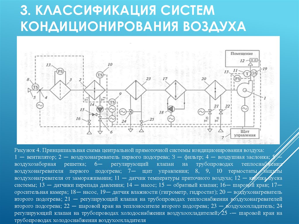 Схема системы кондиционирования воздуха. Принципиальная схема прямоточной системы кондиционирования воздуха. Принципиальная схема системы кондиционирования воздуха. Классификация систем кондиционирования. Классификация систем кондиционирования воздуха.