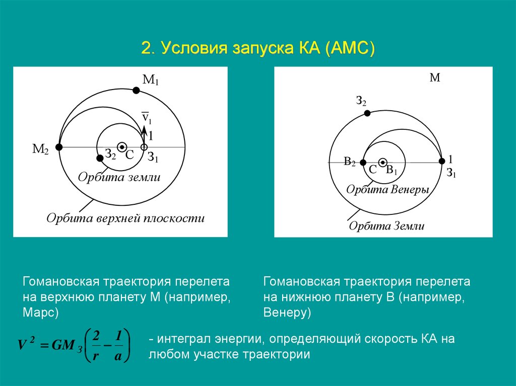 Орбита кг. Гомановская Орбита. Гомановский эллипс. Гомановская Траектория. Гомановская Траектория полета на Марс.