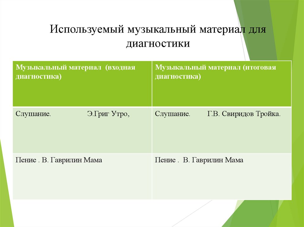 Используй музыку. Используемый музыкальный материал.