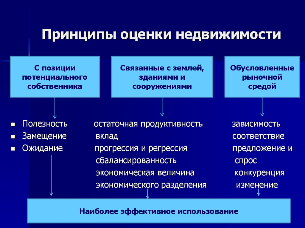 Практика собственника. Принципы оценки недвижимости. Принципы оценки объектов недвижимости. Принципы оценки недвижимого имущества. Основные подходы и принципы оценки недвижимости.