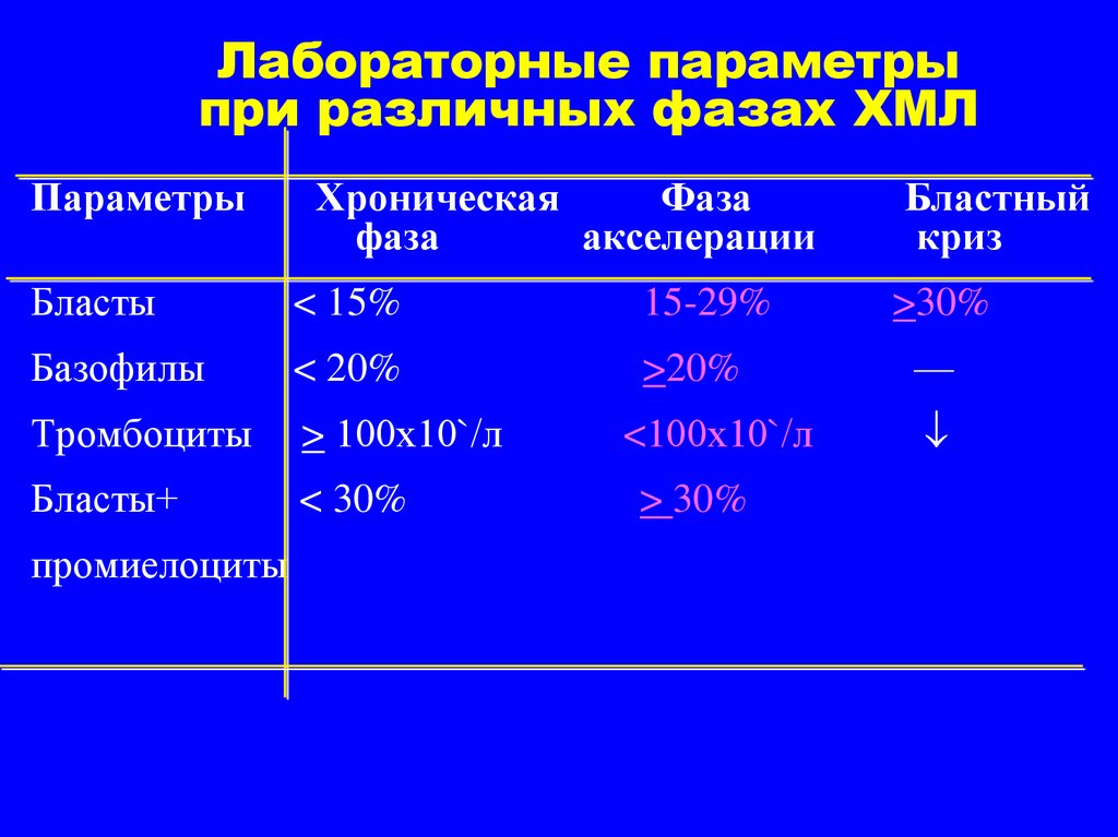 Хронические исследования