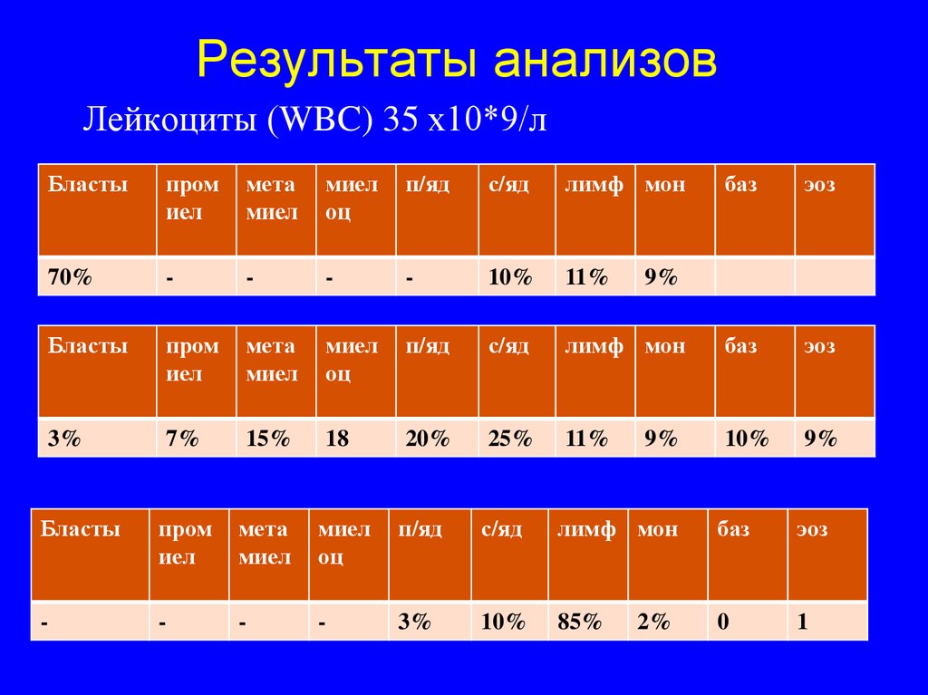 Какой результат 10 10 10. Лейкоциты WBC. Лейкоциты WBC 3.7. Количество лейкоцитов WBC 3,3. Общее количество лейкоцитов (WBC).