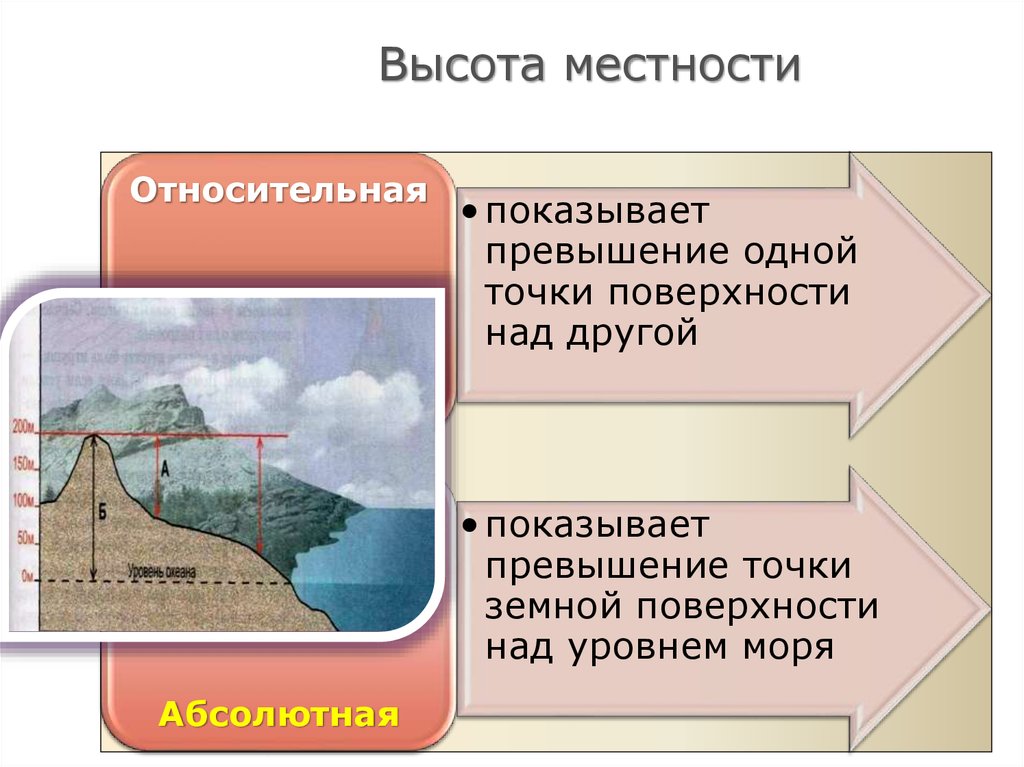 У любой точки на поверхности земли абсолютная