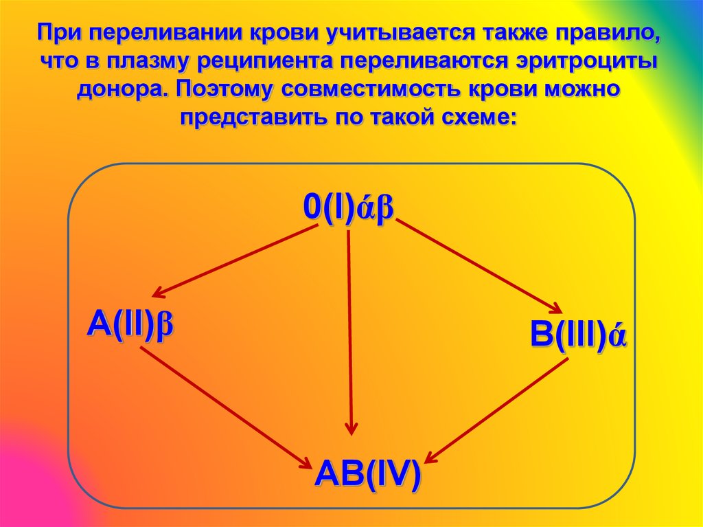 Также учитывался. Совместимость плазмы крови при переливании. Совместимость групп крови при переливании плазмы. Таблица совместимости плазмы. Переливание плазмы схема.