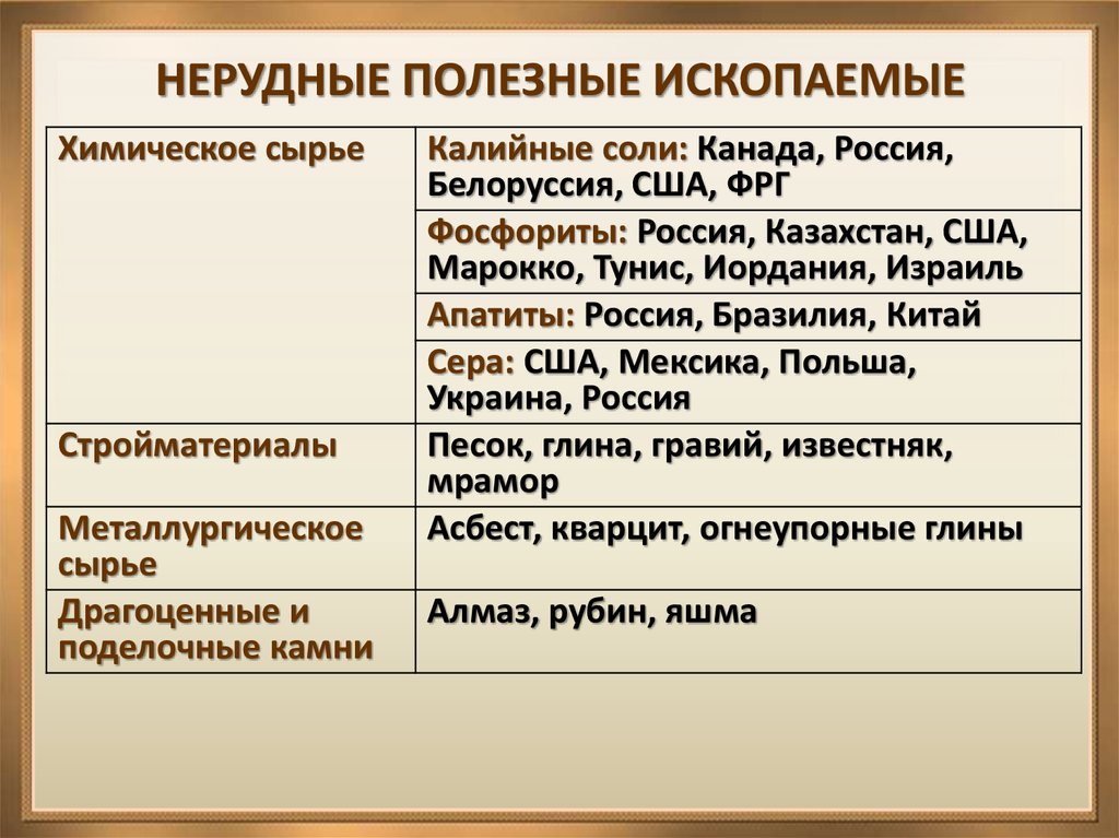 Особенности полезные ископаемые. Нерудные полезные ископаемые. Нерудные полезные исокпаемы. Неметаллические нерудные полезные ископаемые. Не рудовые полезные ископаемые.