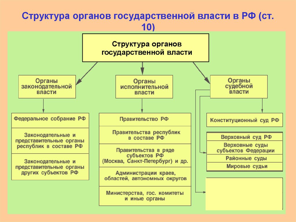 План на тему структура высших органов государственной власти в рф