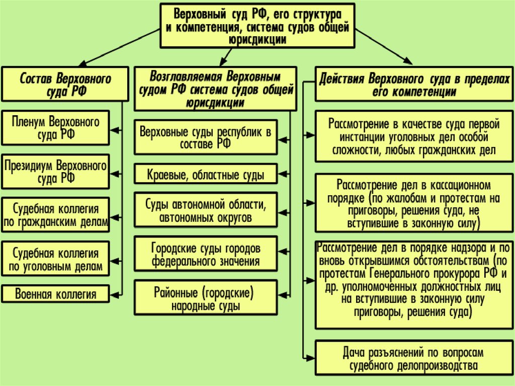 Суды российской федерации схема обществознание
