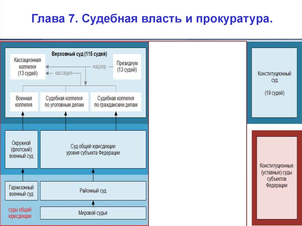 План судебная власть и прокуратура в рф