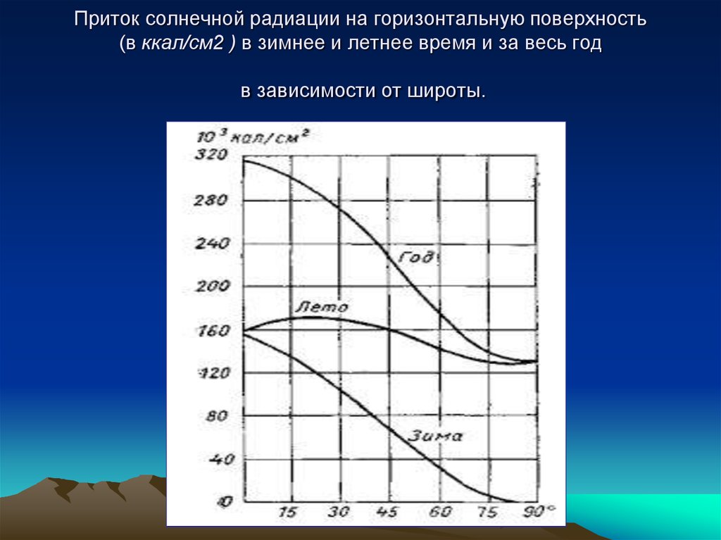 Суммарная солнечная радиация ккал см2. Приток солнечной радиации. Солнечная радиация график. Зависимость солнечной радиации. Зависимость солнечной радиации от географической широты.