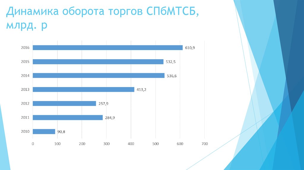 Оборот торгов. Динамика объемов торговли газом на бирже. Перспективы и развития биржевой торговли. Торговля газом на бирже. Санкт-Петербургская биржа динамика.