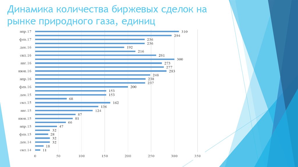 Динамика количества биржевых сделок на рынке природного газа, единиц