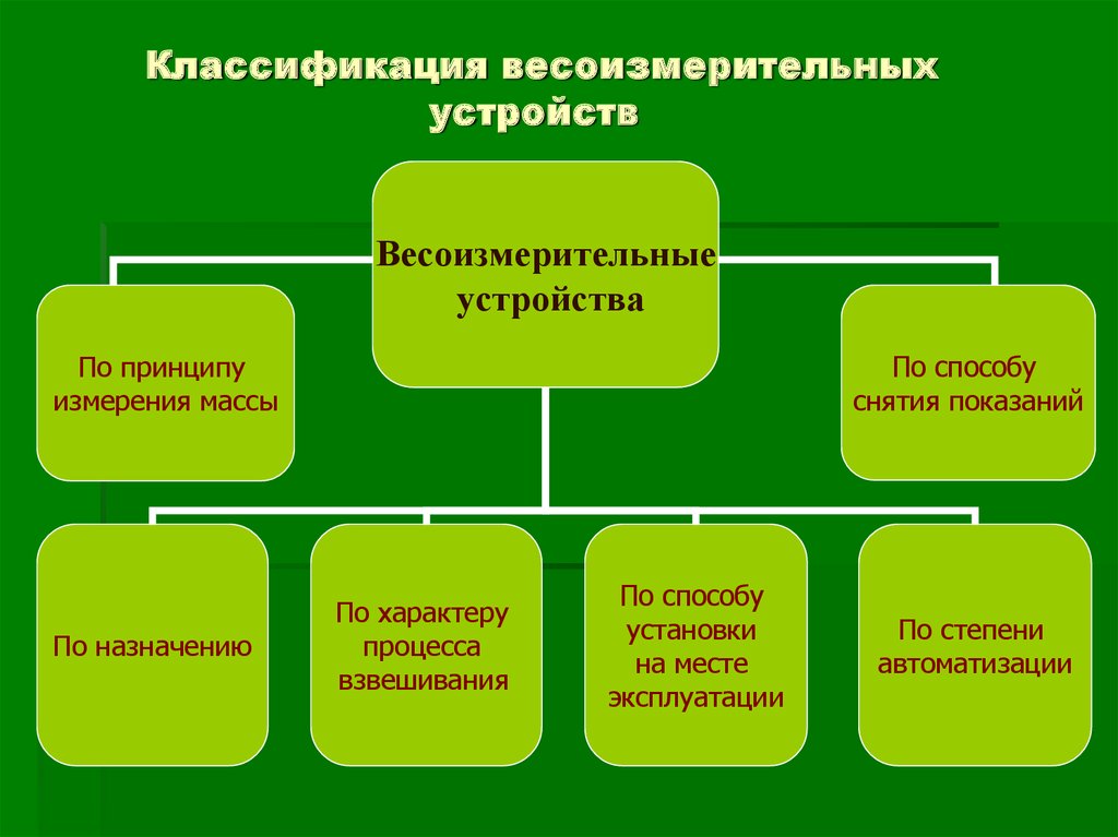 Классификация весоизмерительных устройств