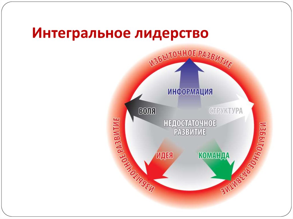 Лидерство и руководство является одной из основных проблем тест