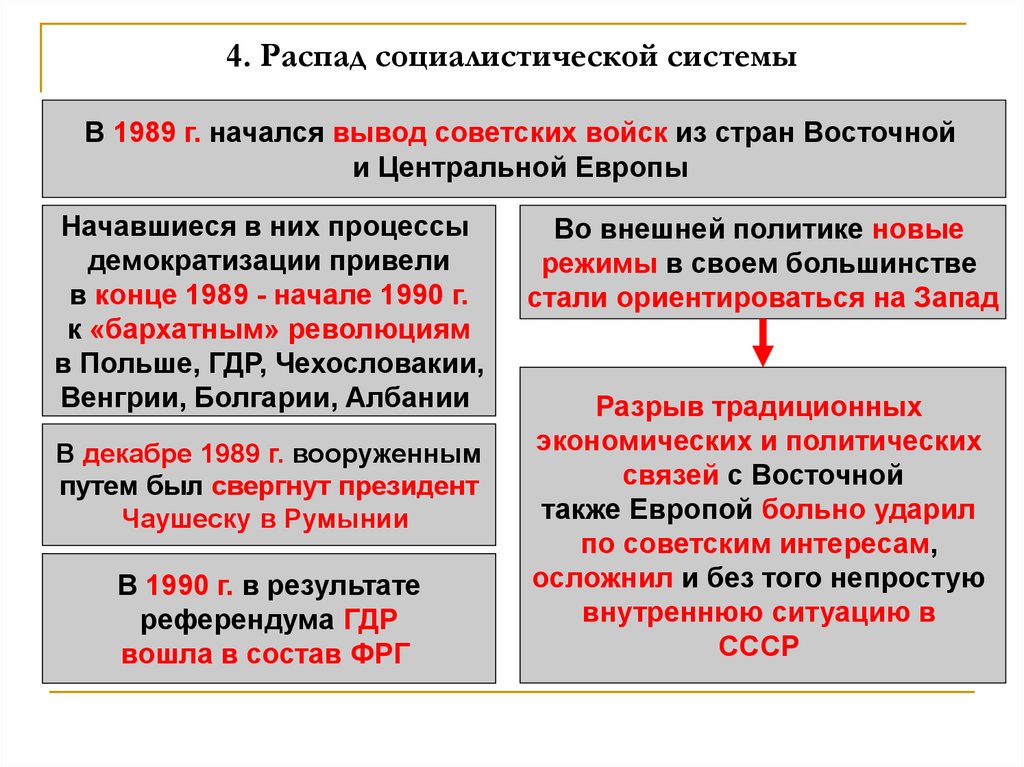 Презентация крушение социалистической системы