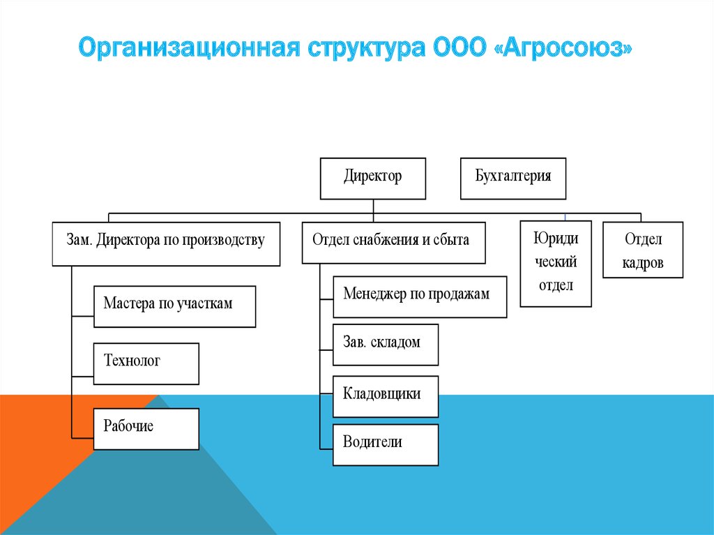 Фабрика отдел снабжения