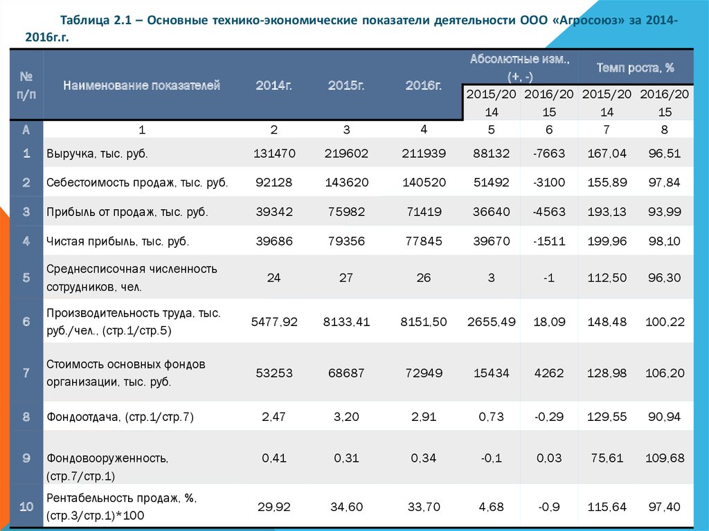 Тыс продаж