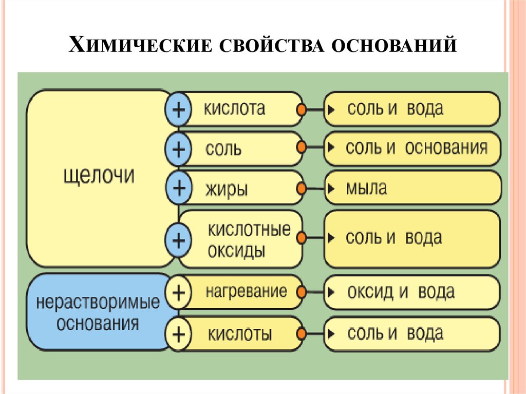 Основные классы неорганических соединений. Основные классы неорганических соединений 8 класс. Классы веществ оксиды кислоты основания. Классы неорганических соединений оксиды кислоты основания соли. Основные классы веществ 8 класс.