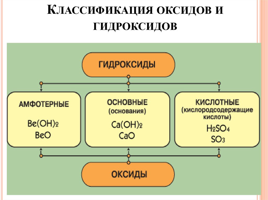 Гидроксид кальция класс неорганических соединений. Гидроксиды основные кислотные амфотерные. Классификация оксидов основные. Классификация оксидов основные кислотные амфотерные. Основные классы неорганических соединений.