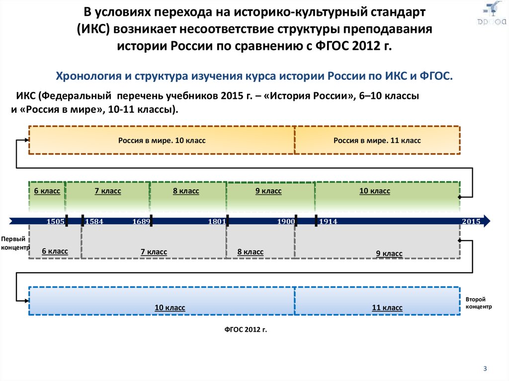 Историко культурный стандарт