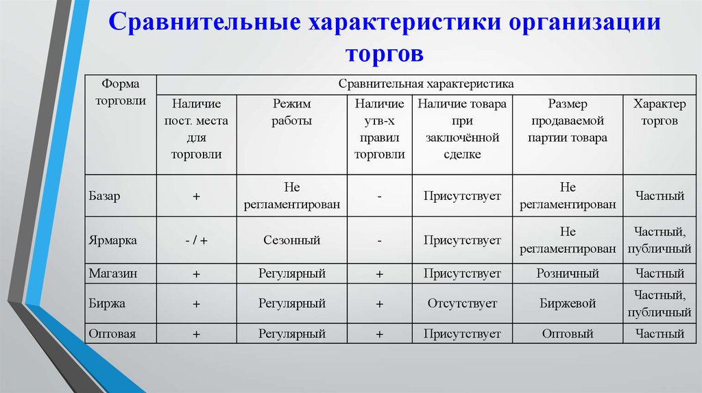 Формы торгов. Характеристика торгового предприятия. Сравнительная характеристика фирм. Сравнительная характеристика юридических лиц. Сравнительная характеристика аукционов.