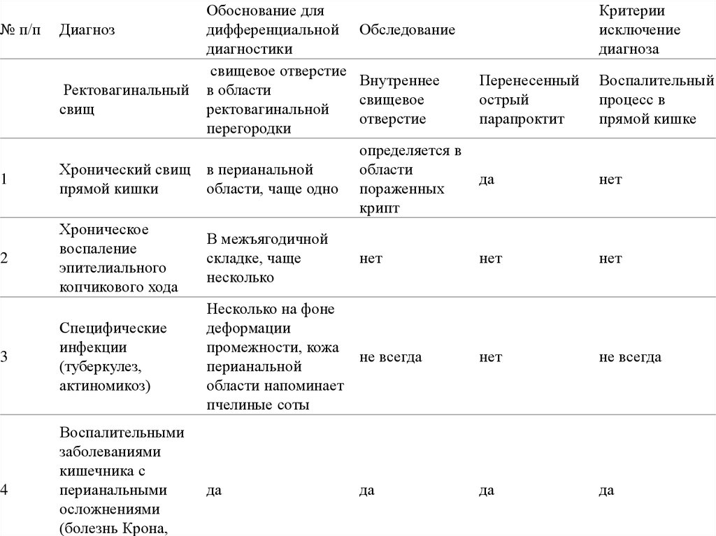 Ректовагинальный свищ тест нмо