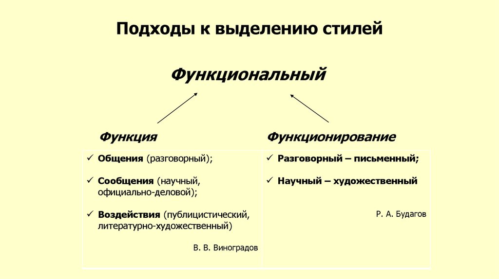 Подходы к определению стиль. Понятие функционального стиля. Современные подходы в стилистике. Функциональные стили современного русского языка.