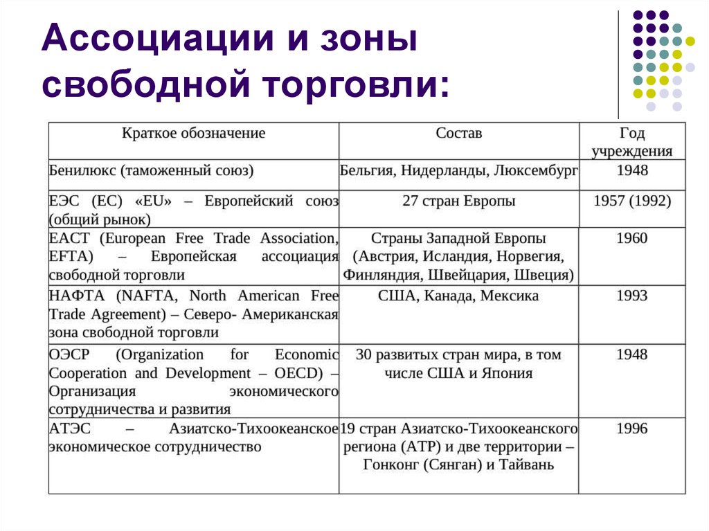 Зона торговли. Таблица зона свободной торговли. Зона свободной торговли. Зоны свободной торговли в мире. Зона свободной торговли примеры.