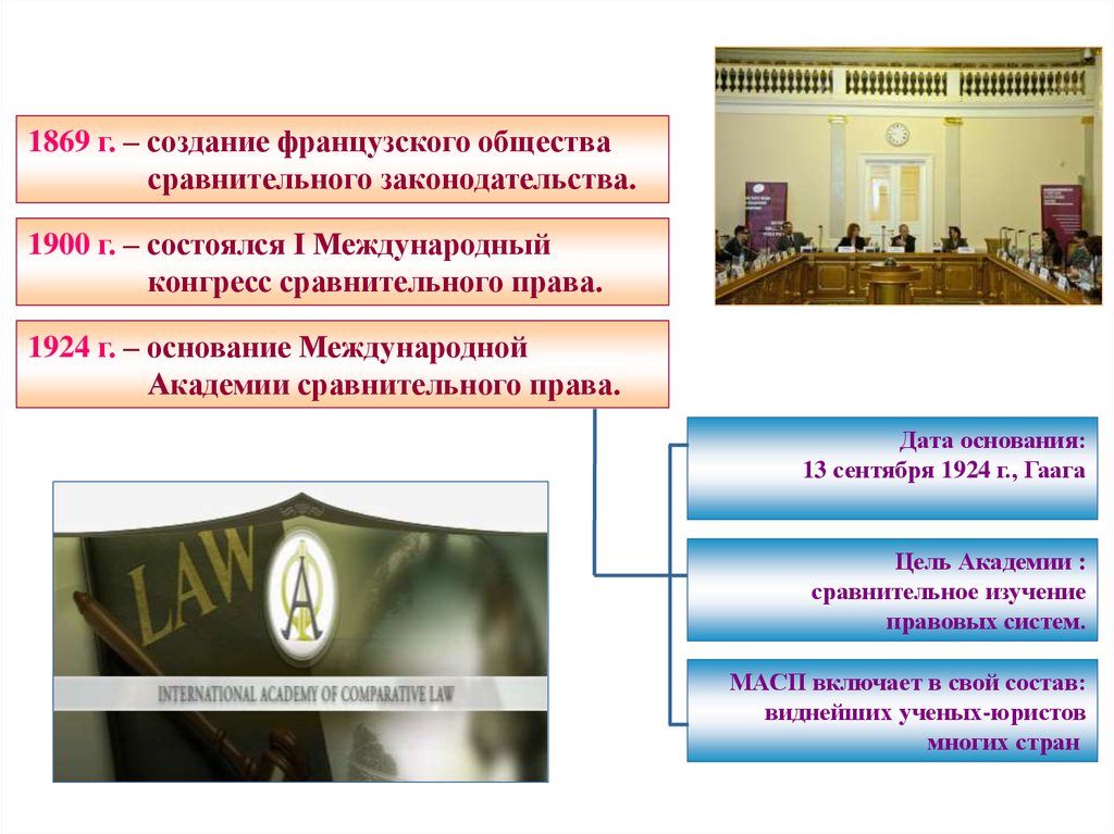 Основания международной. Конгресс сравнительного права 1900. Международный конгресс сравнительного права. Общество сравнительного законодательства. Французского общества сравнительного законодательства.