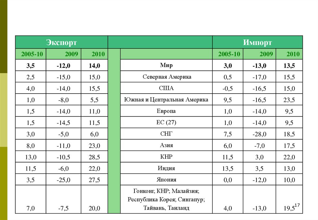 Рост торговли. Темп роста торговли. Рост международной торговли. Темпы роста в международной торговле пример. Темп роста товарооборота Греции.