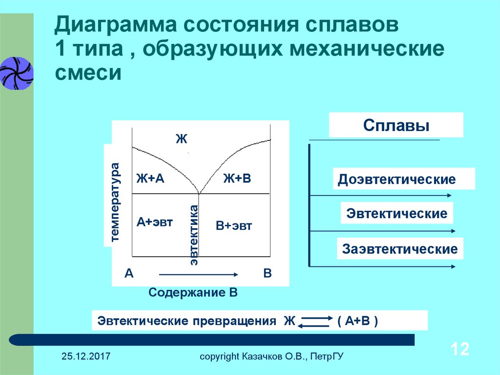 Диаграммы состояния это