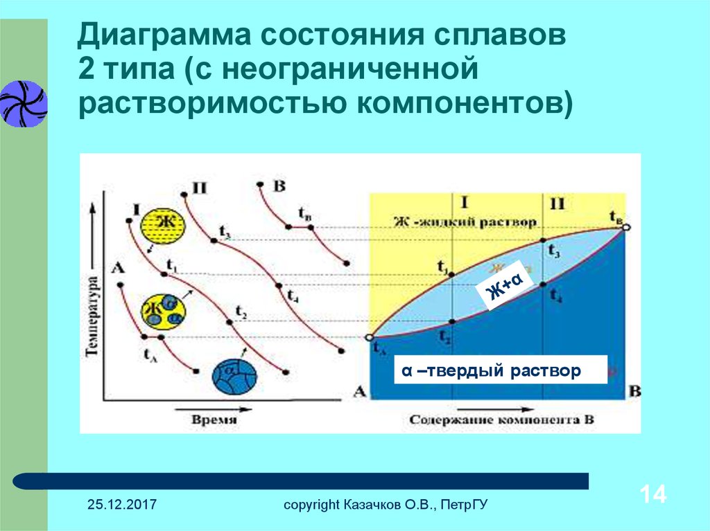 Диаграмма состояния с неограниченной растворимостью