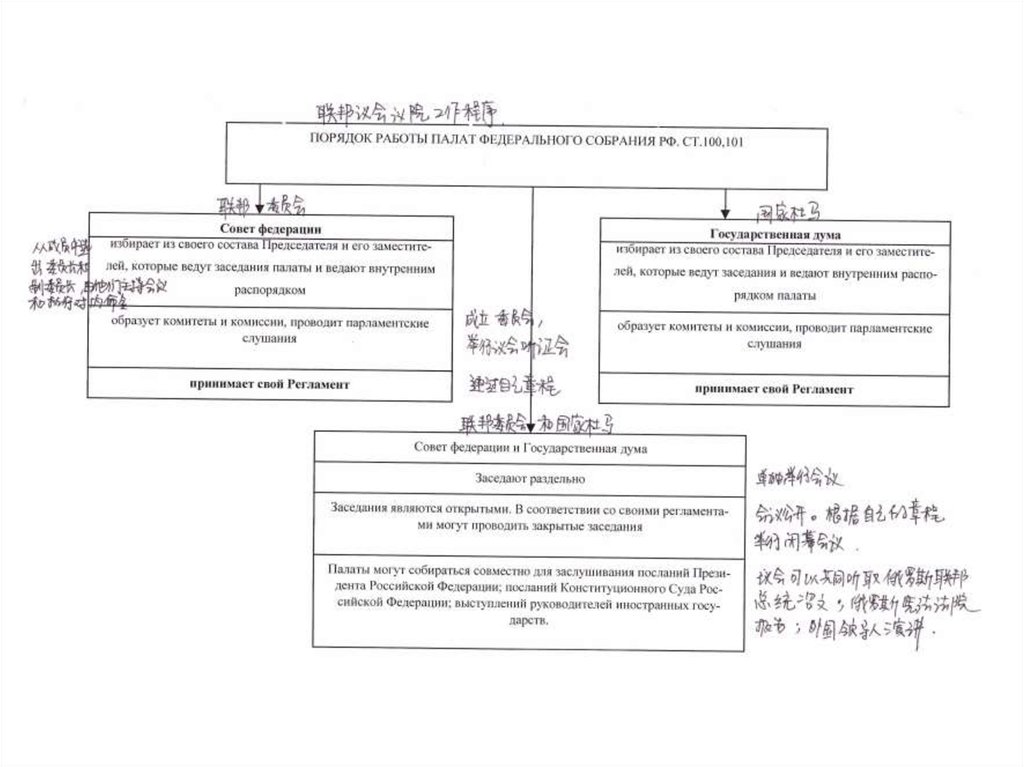 Схема структура способы формирования и состав федерального собрания рф