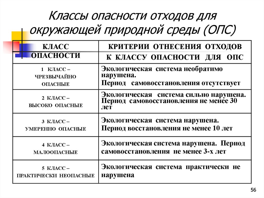 Степени опасности отходов. Класс опасности отхода для окружающей природной среды. 2 Класс опасности отходов для окружающей среды. Класс опасности отхода для ОПС это. Класс опасности отхода для окружающей природной среды примеры.