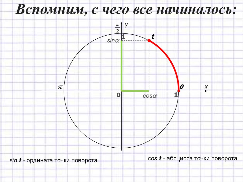 Синус угла ордината. Косинус это абсцисса. Синус это абсцисса. Косинус это абсцисса или ордината. Абсцисса окружности.