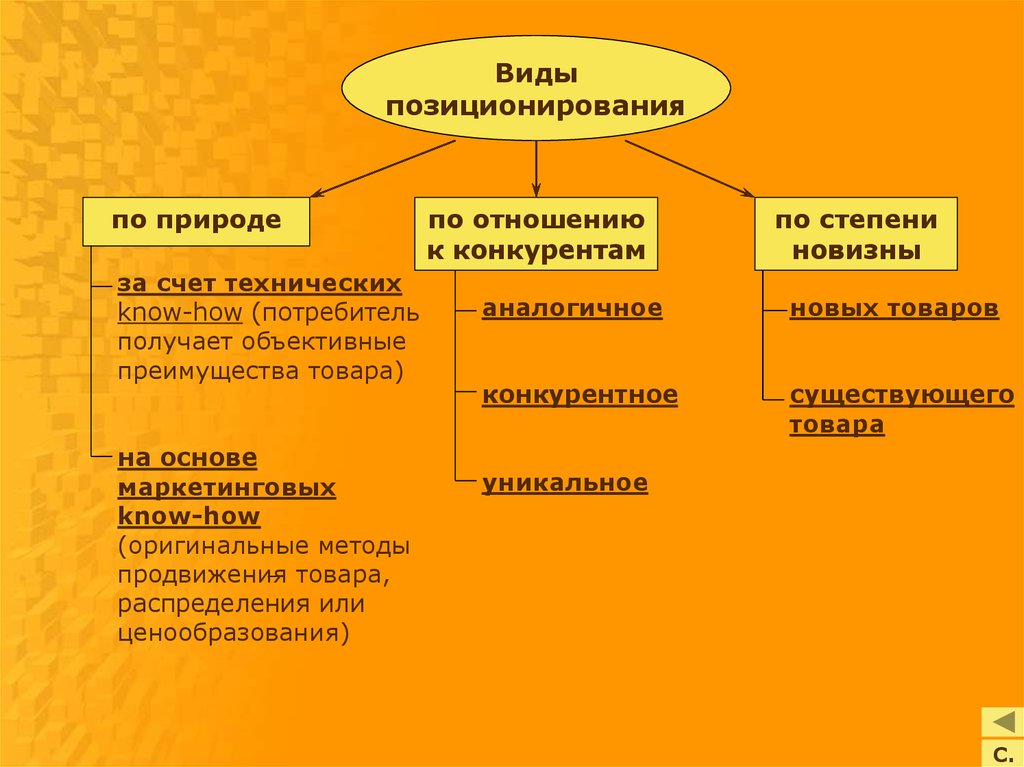 Позиционирование товара на рынке презентация