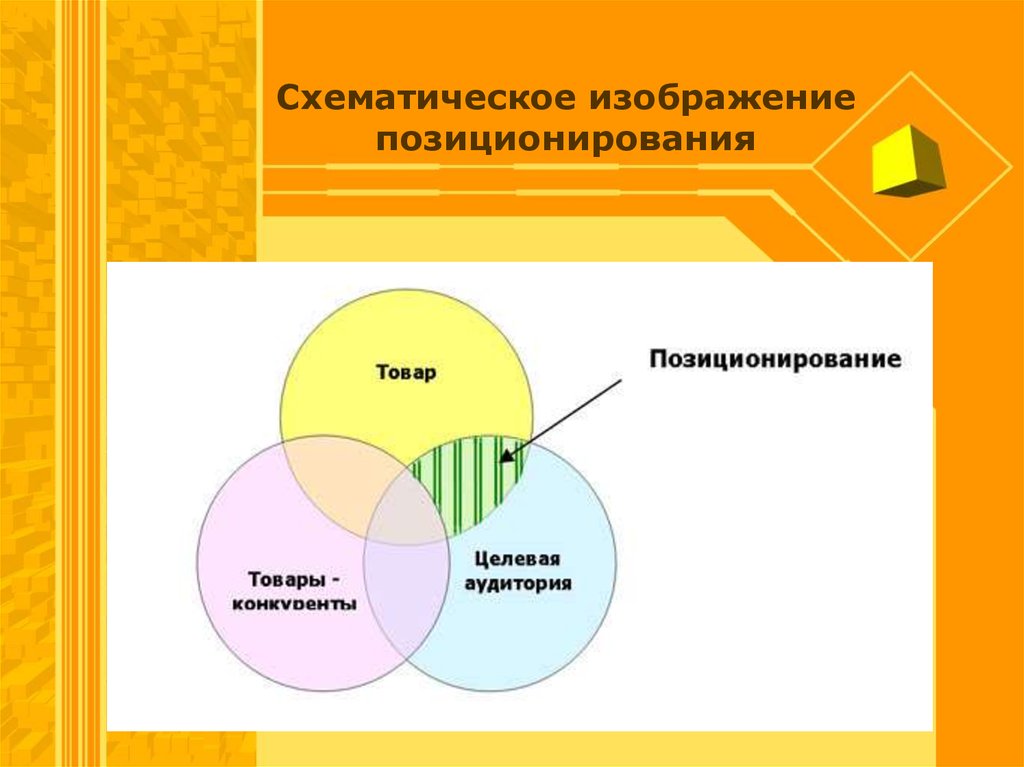 Позиционирование товара на рынке презентация