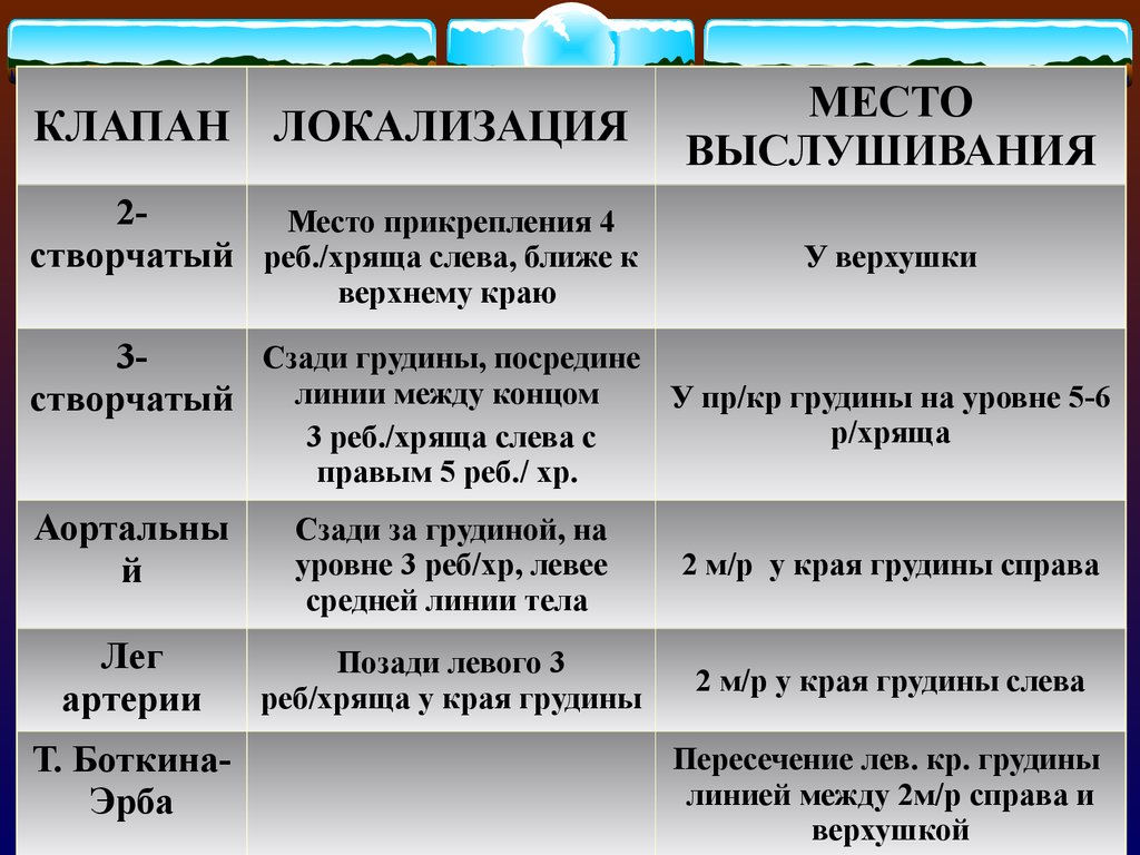 Место и значение. Аускультация таблица. Аускультация сердца таблица. Таблица клапаны сердца, места выслушивания. Аускультация клапанов сердца таблица.