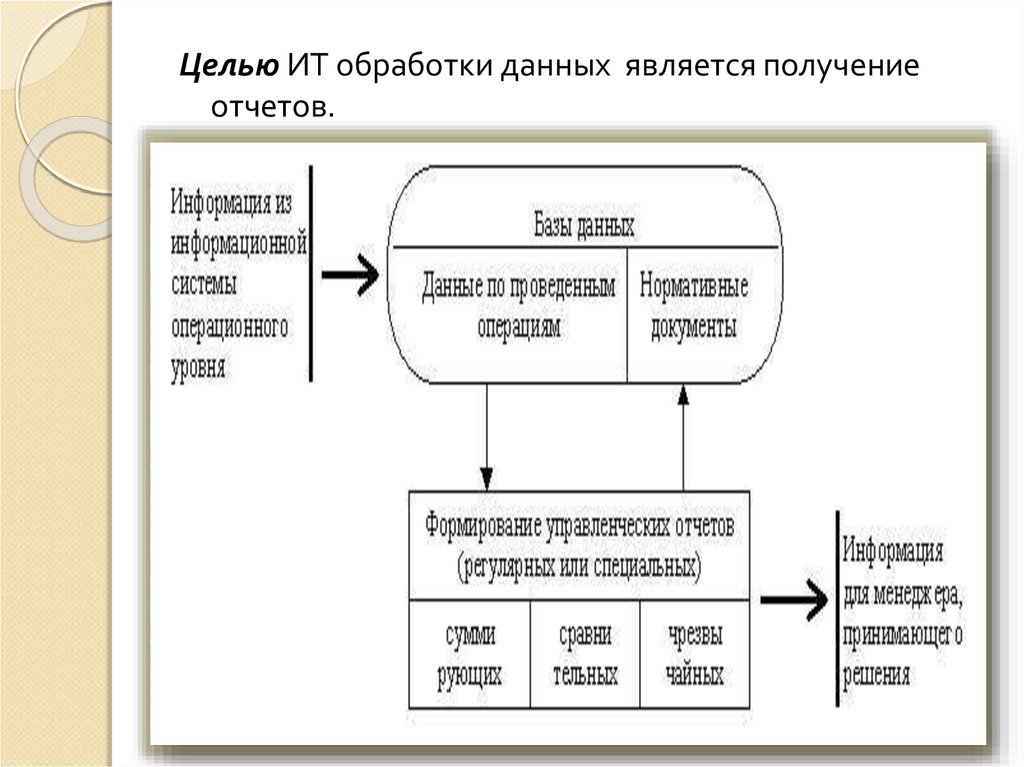 Цель обработки данных. Целью информационной технологии обработки данных является. Характеристика информационных технологий обработки данных. Цель информационных технологий обработки данных. ИТ обработки данных примеры.