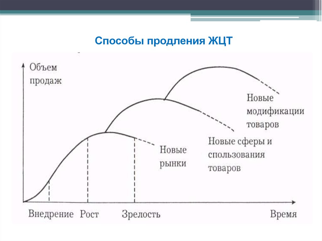 Экологичность всего жизненного цикла продукта. Как продлить жизненный цикл товара. Кривая жизненного цикла продукта. Способы продления жизненного цикла товара. Жизненный цикл товара ЖЦТ это.