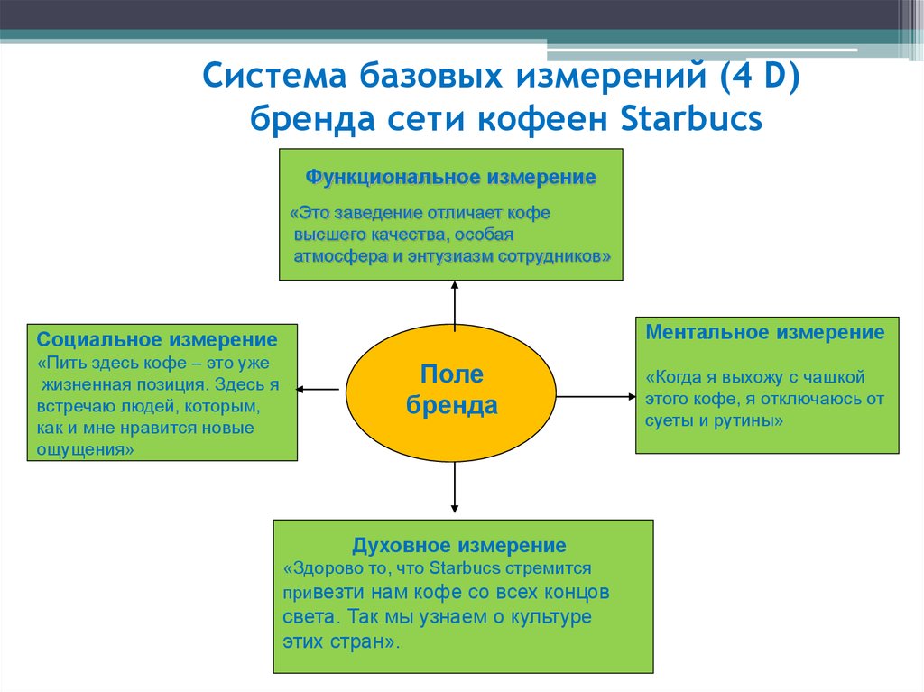 Функциональное измерение. Функциональное измерение бренда. Мыслительное поле бренда. Мыслительное поле бренда на примере. Ментальное измерение бренда.