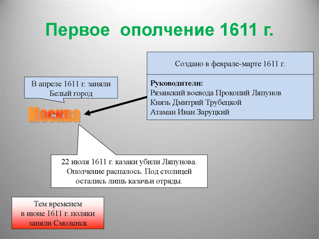 Первое ополчение в смутное время карта