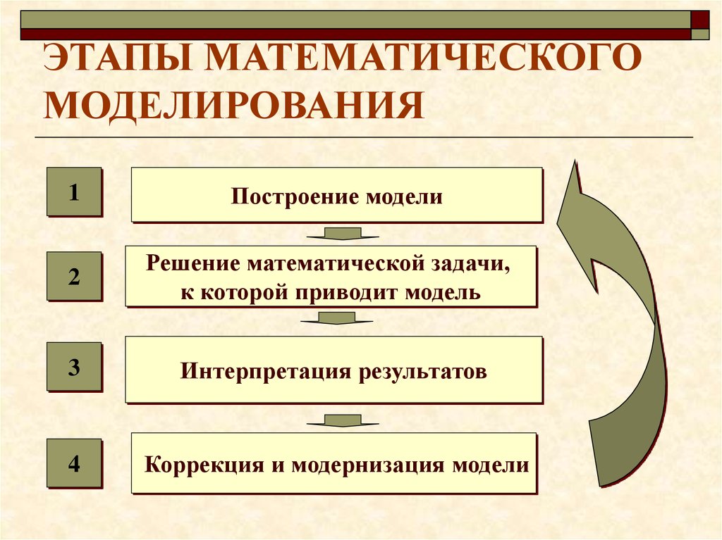 Модели решения задач. Правильный порядок этапов математического моделирования. Этапы математичечкогомоделирования. Этапы математической модели. Этапы составления математической модели в задачах.