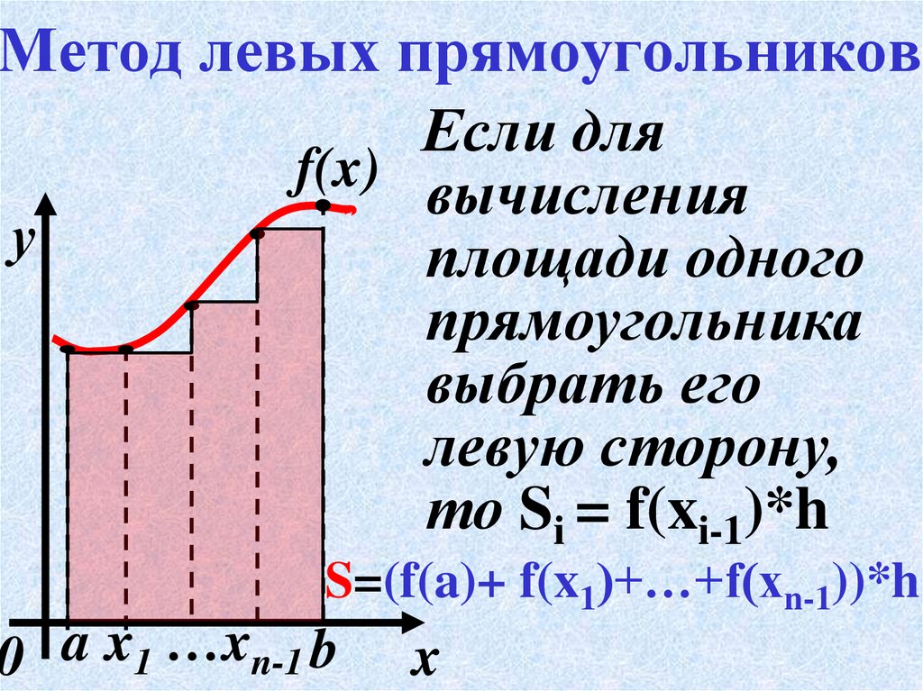 Блок схема метод левых прямоугольников