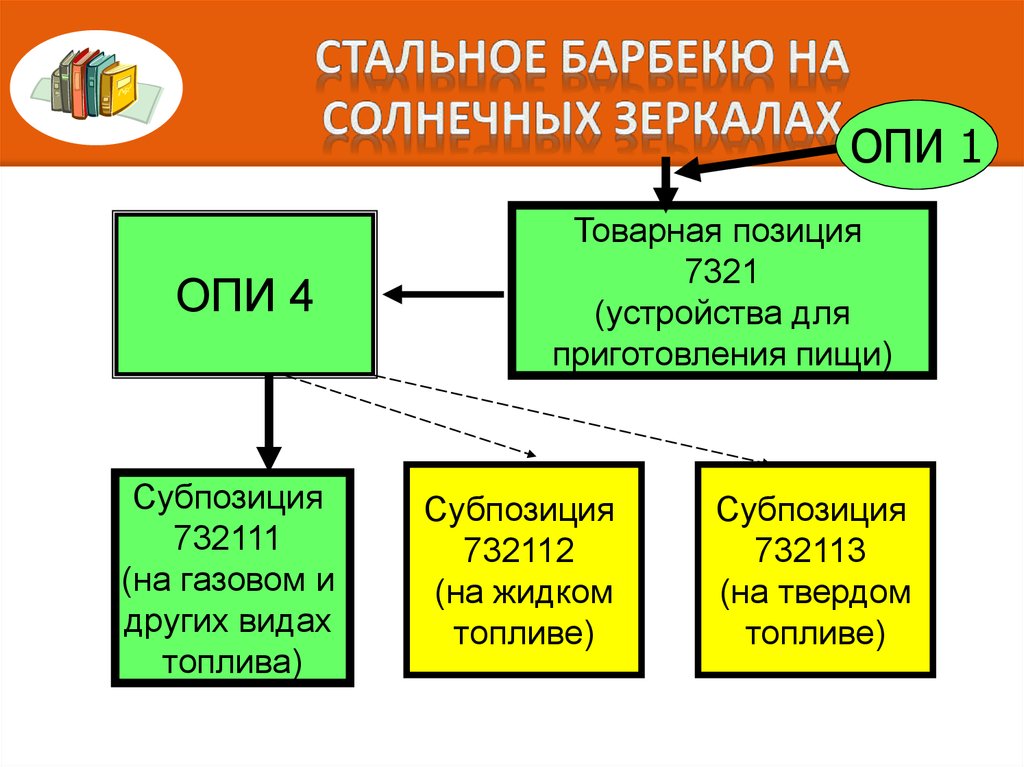 Коммерческая позиция. Товарная позиция субпозиция. Основные правила интерпретации доклад. Однодефисная субпозиция. Опи 4.