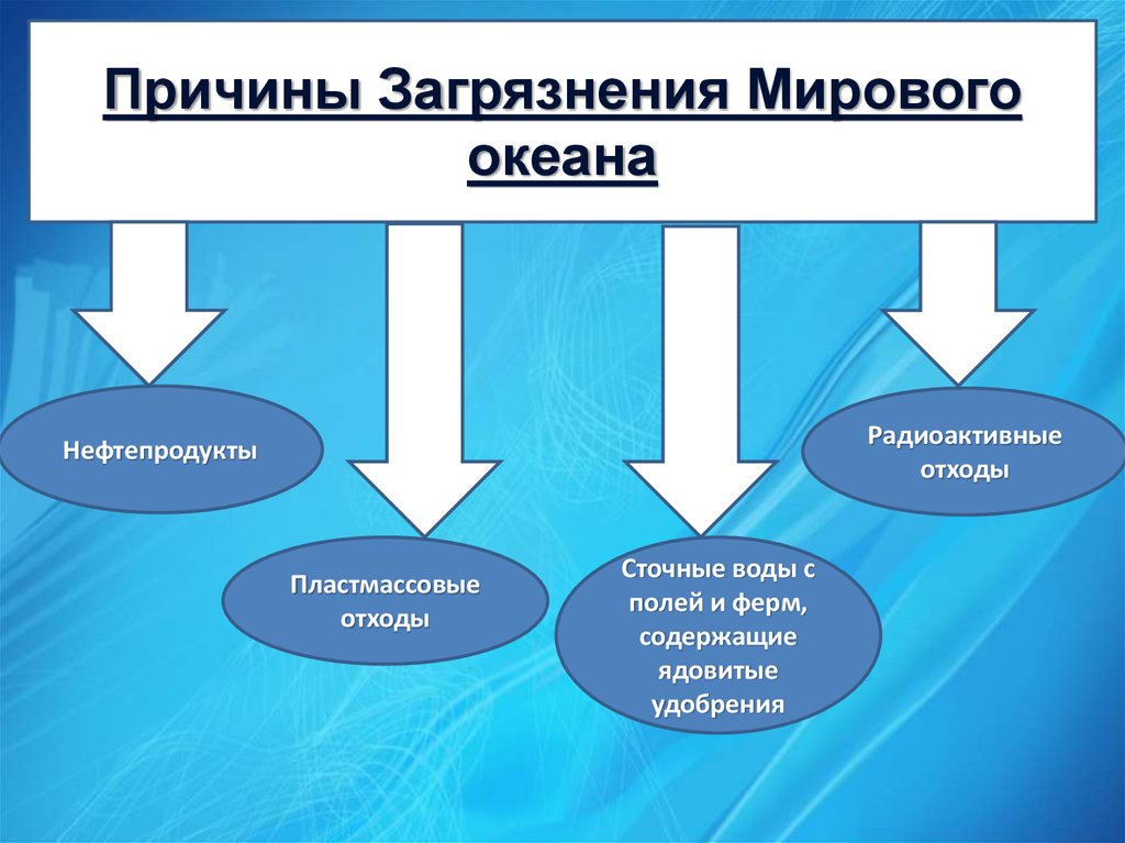 Причина проблема мирового океана проблемы. Основные причины загрязнения мирового океана. Последствия загрязнения мирового океана таблица. Пути решения загрязнения мирового океана таблица. Причины загрязнения океана.