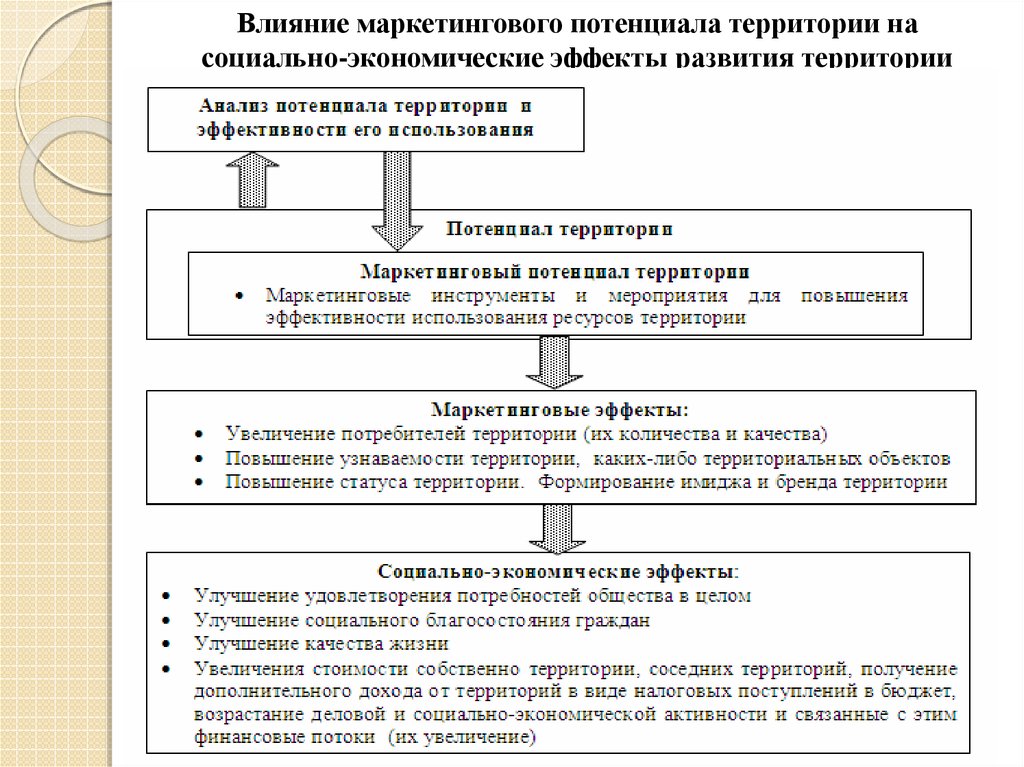 Получение территория