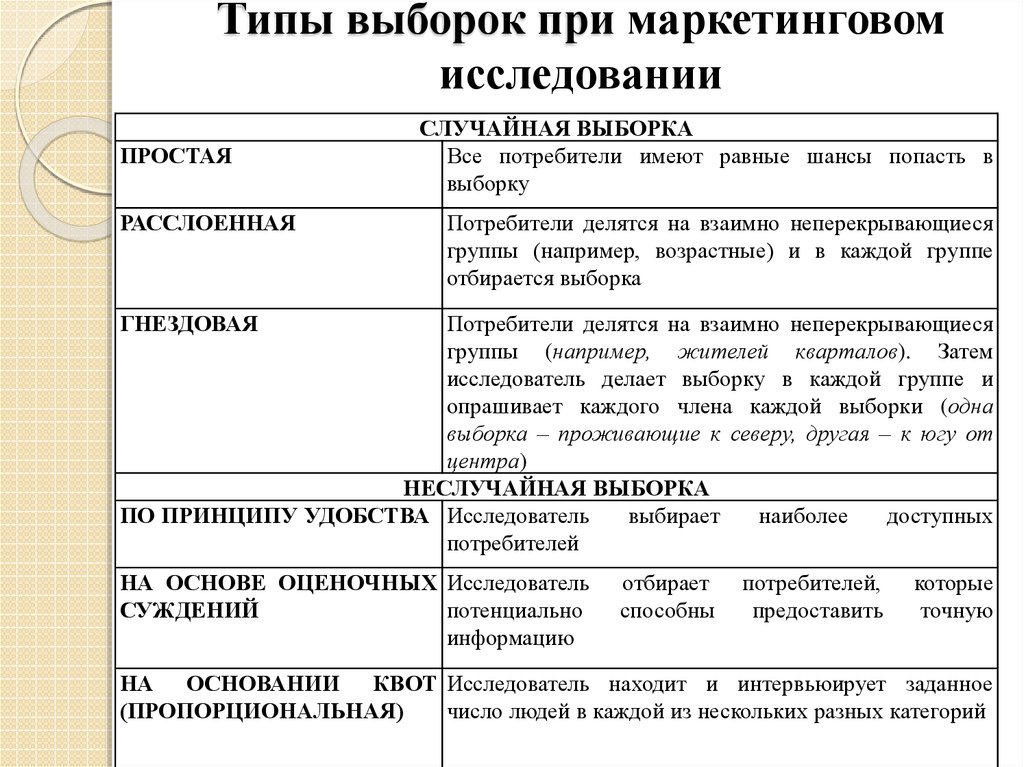 Виды выборок исследования